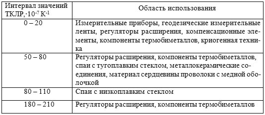 Область применения сплавов с заданным ТКЛР