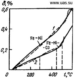 Температурные зависимости относительного изменения длины легко- (1) и тугоплавкого (2) стекла и сплавов Fe – Ni и Fe – Ni – Co