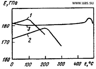 Температурные зависимости модуля упругости сплавов 42НХТЮ (1), 44НХТЮ (2) после закалки и старения при 700оС (4 ч) и сплава 30Н25КТЮ (3) после холодной деформации 50% и старения при 550оС