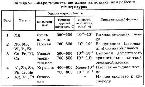 Жаростойкость металлов на воздухе при рабочих температурах