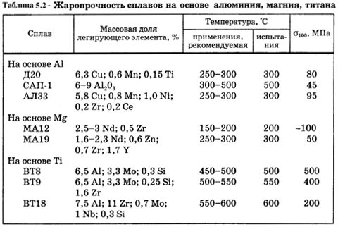 Жаропрочность сталей на основе алюминия, магния, титана