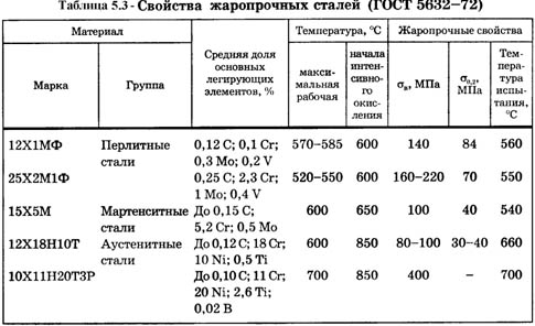 свойства жаропрочных сталей