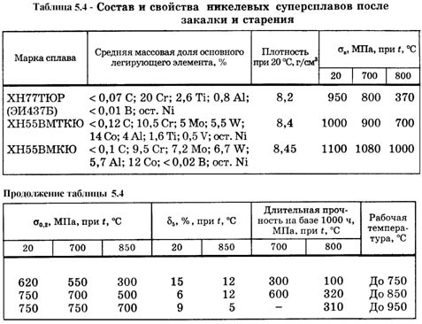 состав и свойства никелевых суперсплавов после закалки и старения