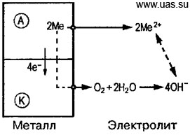 Схема электрохимического коррозионного процесса