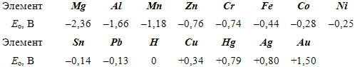 Значения электродного потенциала Ео некоторых металлов
