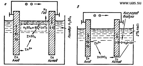 Схемы процессов, протекающих в гальваническом элементе: а – водородная деполяризация; б – кислородная деполяризация