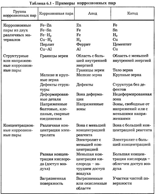 примеры коррозионных пар