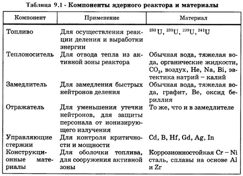 компоненты ядерного реактора и материалы