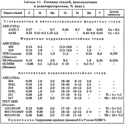 составы сталей используемых в реакторостроении