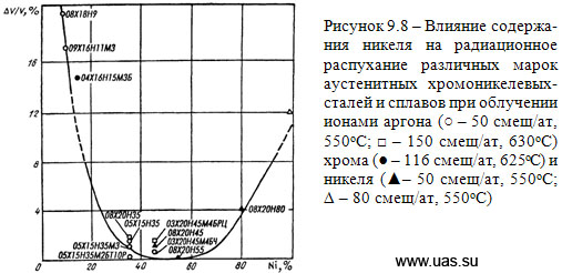 Влияние содержания никеля на радиационное распухание различных марок аустенитных хромоникелевыхсталей и сплавов при облучении ионами аргона