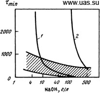 Влияние концентрации NaOH на минимальное значение времени до образования трещины глубиной 100 мкм