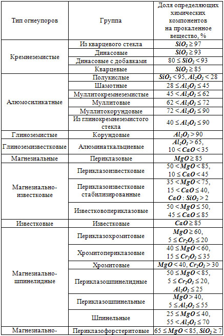 Классификация огнеупоров