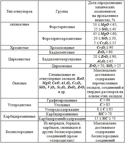 Классификация огнеупоров