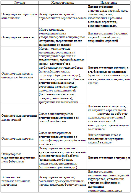 Классификация неформованных материалов