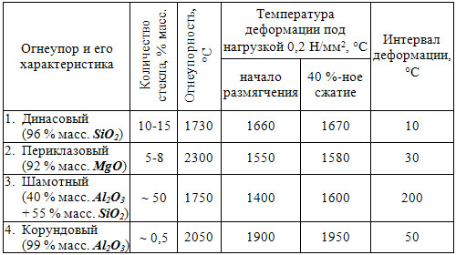 Деформационные свойства огнеупоров