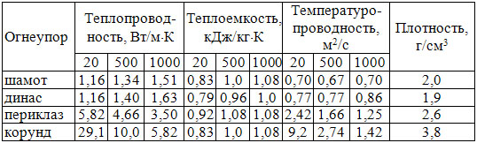 Теплофизические свойства огнеупоров