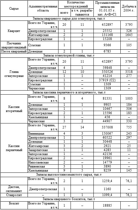 Запасы кварцевого сырья для огнеупоров, тыс.т