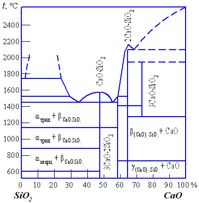 Диаграмма состояния SiO2 – CaO