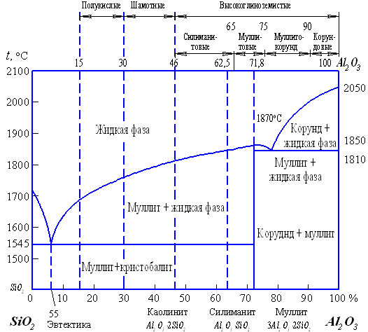 Диаграмма состояния SiO2 – Al2O3/sub>