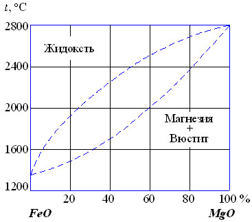 Диаграмма состояния FeO – MgO