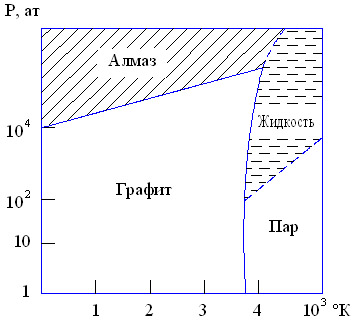 Диаграмма состояния углерода