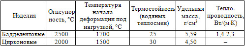 Физико-химические показатели бадделеитовых и цирконовых огнеупоров