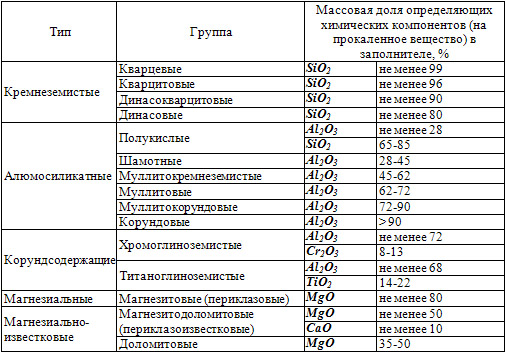 Классификация огнеупорных бетонов
