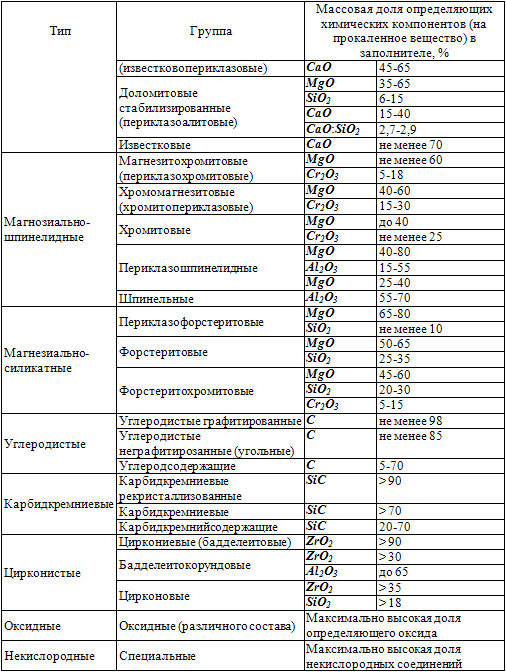 Классификация огнеупорных бетонов