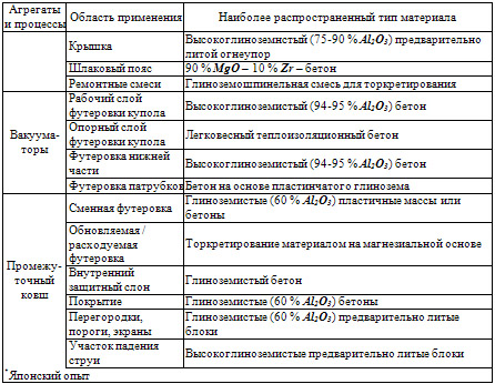 Примеры применения неформованных огнеупоров в черной металлургии