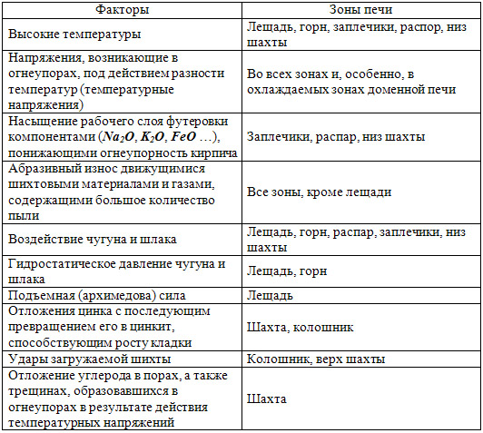 Факторы, способствующие разрушению кладки в различных зонах доменной печи