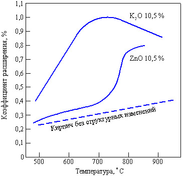 Влияние компонентов ZnO и К2О на расширение шамотного кирпича в атмосфере СО