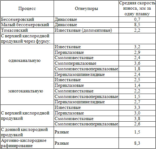 Скорость износа конвертерной футеровки