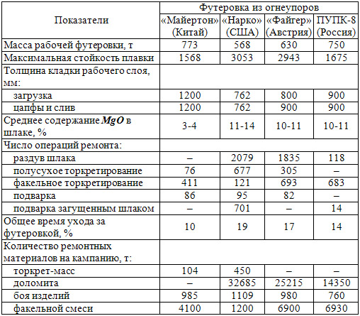 Некоторые эксплуатационные характеристики футеровки конвертеров ОАО «Северсталь»