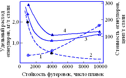 Зависимость расхода и стоимости огнеупоров от стойкости футеровки конвертера