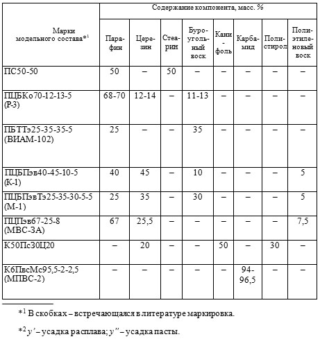 Некоторые употребляемые модельные составы