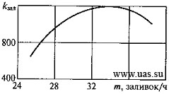 Зависимость стойкости кокиля kзал от темпа работы m