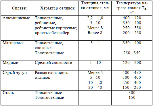 Температура нагрева кокилей перед заливкой