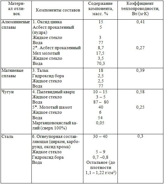 Характеристика отдельных составов, применяемых в качестве огнеупорных покрытий (красок) кокилей