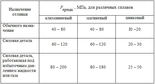 Рекомендуемое давление прессования для отливок разного назначения