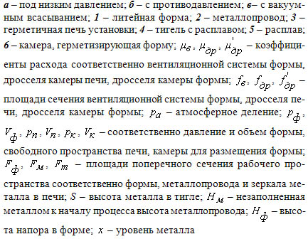 Схемы установок для литья под регулируемым давлением