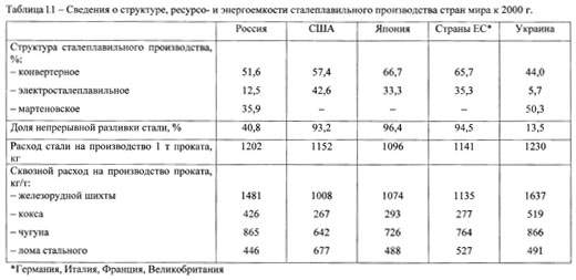 сведения о ресурсоемкости, энергоемкости металлургического производства ведущих стран мира