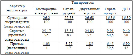 Значения скрытых и прямых энергозатрат на производство 1 т стали