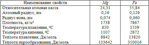 свойства железа и магния применимые для внедоменной десульфурации чугуна