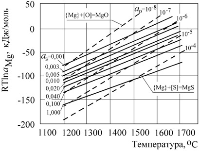 Зависимость параметра RTlnaMg от активности серы и кислорода в расплаве