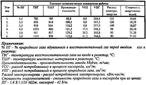 Эволюция технико-экономических показателей процесса Мидрекс