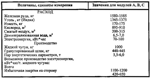 Удельный расход материалов и выход побочной продукции при производстве 1 т чугуна процессом Ромелт