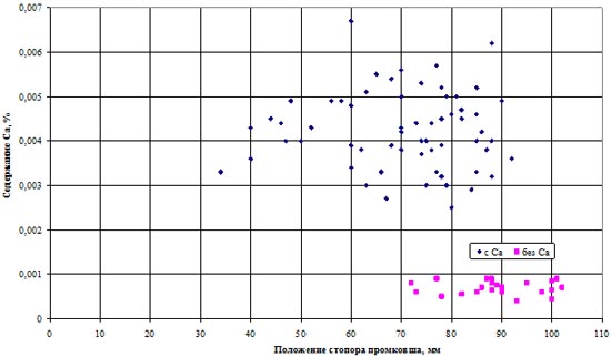 Зависимость положения стопора промковша от содержания Са в металле