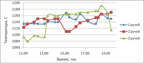 Изменение температуры НЛЗ в ходе разливки