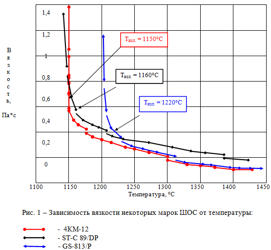 Зависимость вязкости некоторых марок ШОС от температуры