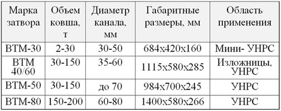 Технические характеристики шиберных затворов серии ВТ